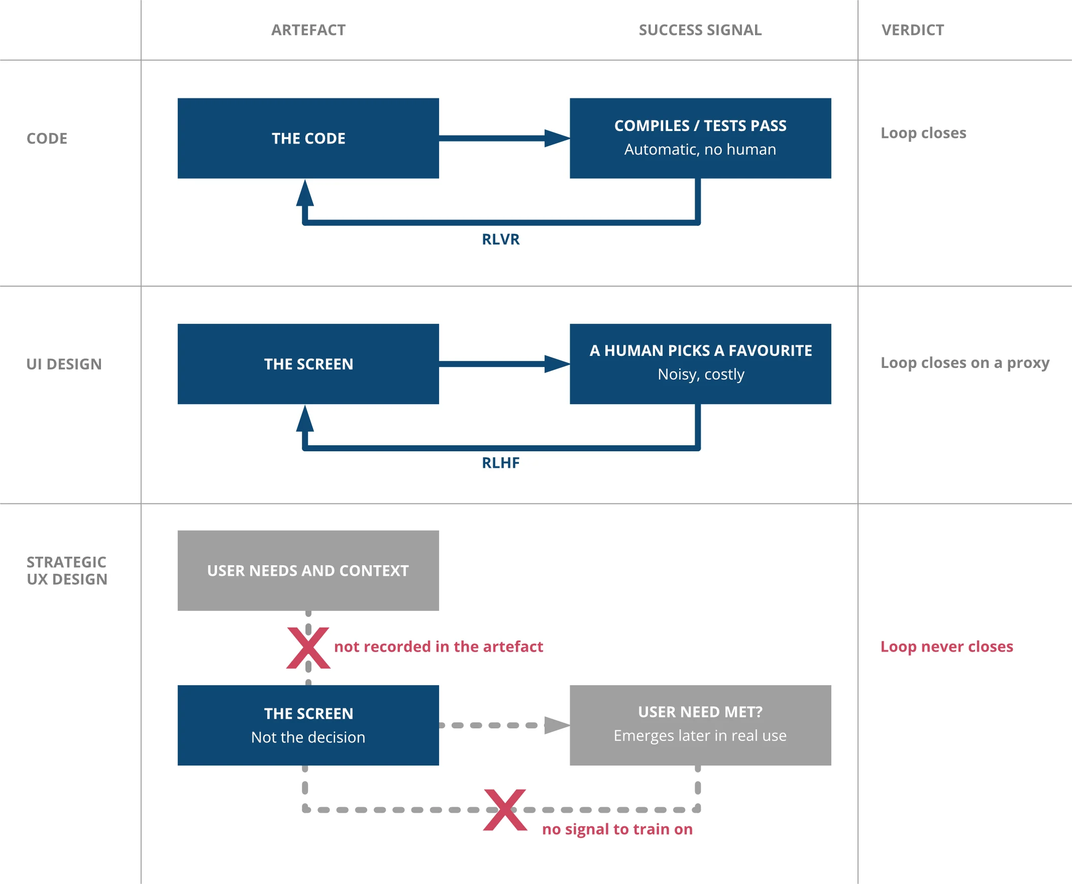 How the reinforcement signal differs across tasks. The loop closes for code, closes on a proxy for UI, and never closes for strategic UX design.